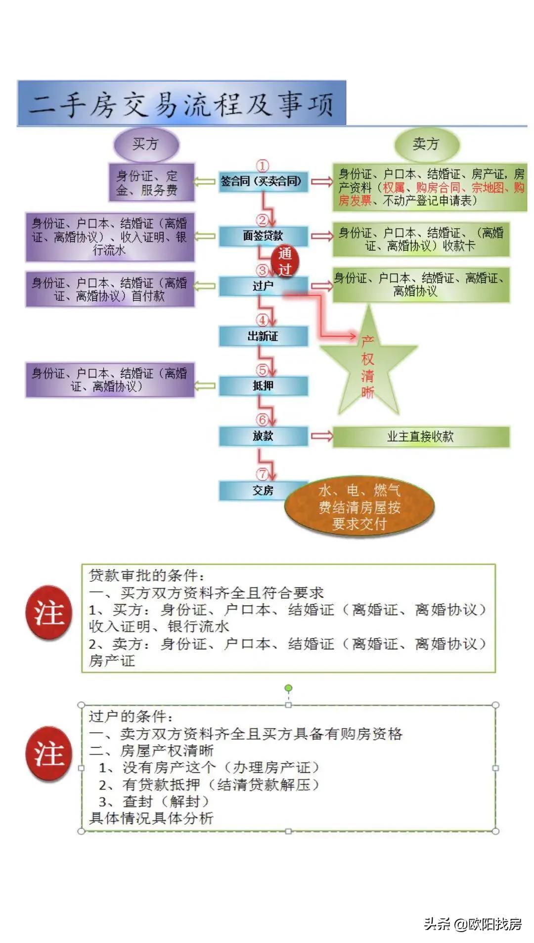 欧阳找房二手房买卖流程及注意事项 业主：第一部，提前了解市场价格，结