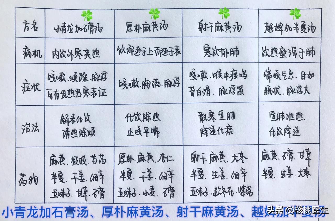 【呼吸系统4方比较表:小青龙加石膏汤,厚朴麻黄汤,射干麻黄汤,越婢加