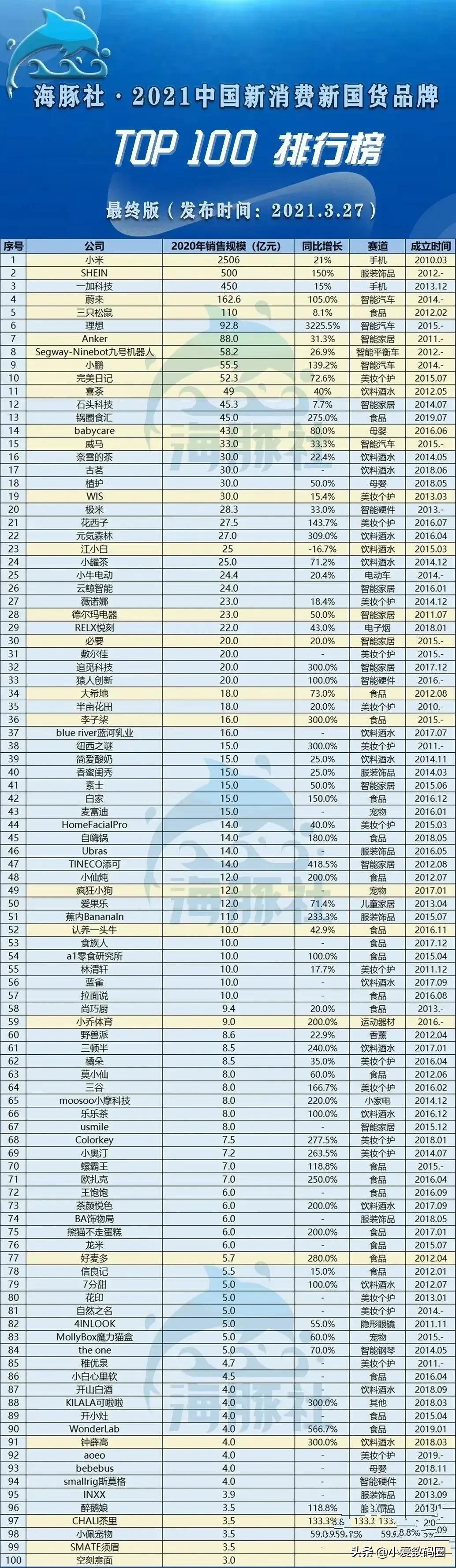 胡润中国品牌榜揭晓：这些品牌蝉联榜首，新秀崛起！