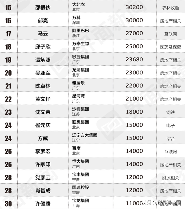 2022年中国慈善企业家榜出炉潞安化工王志清鹏飞集团郑鹏上榜