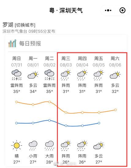 8月3日起广东高温有望缓解