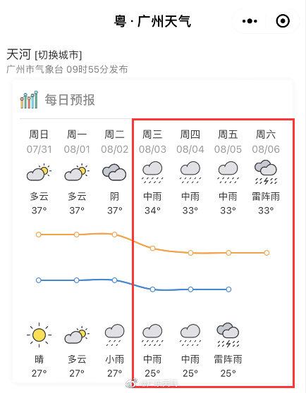 8月3日起广东高温有望缓解