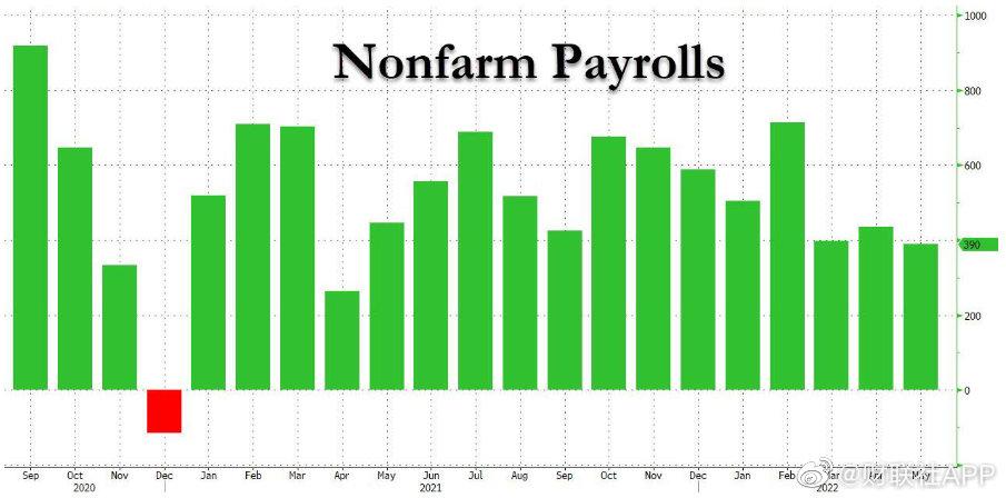美国5月非农就业人数增加39万人