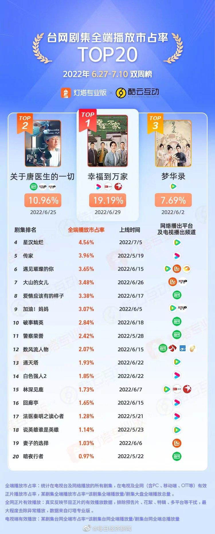 2022-07-15 《幸福到万家》全端播放市占率夺冠