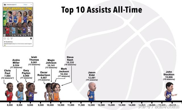 nba现役单场助攻排行榜，NBA历史助攻榜第一无人能悍