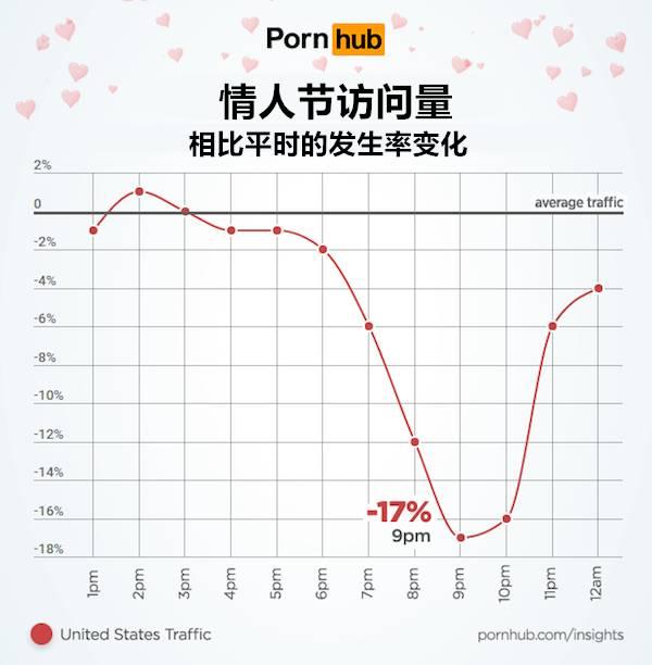 知名成人网站Pornhub告诉你情人节大家都在干嘛