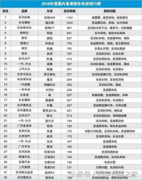 2016年各车型质量问题投诉，看自己的车有没有这些问题