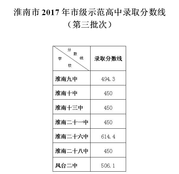 淮南一中分数线2017淮南市2017年市级示范高中录取分数线