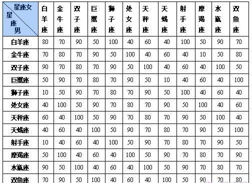 十二星座之间的配对(十二星座婚姻配对表)插图2