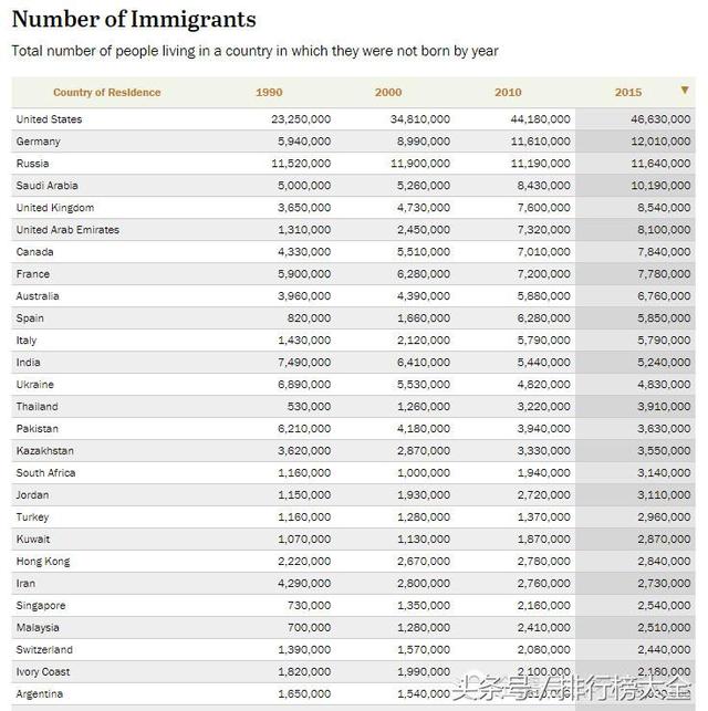 世界移民报告：美国是世界上最大接收国，中国是第四大输出国