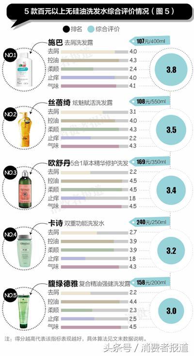 无硅油洗发水哪个牌子好用，无硅油洗发水推荐哪款比较好（洗发水内卷还得看“国货”）
