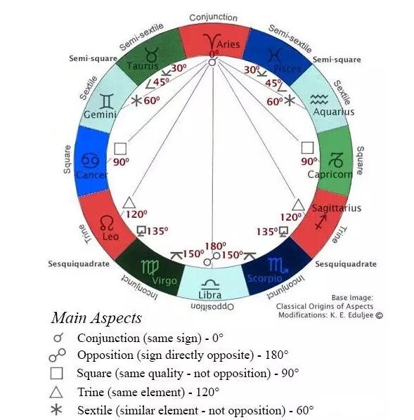 星盘里真的有所谓好或坏吗？（星座查询）插图3