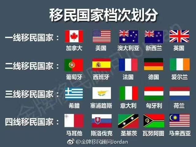 移民国家档次划分，看看你移到了几线国家？