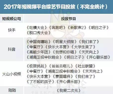 快手、抖音、火山、陌陌决战综艺场：投入十几亿上不封顶