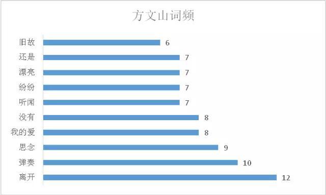 所谓写歌，就是拿这几个词翻来覆去地说