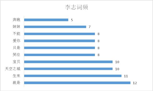 所谓写歌，就是拿这几个词翻来覆去地说