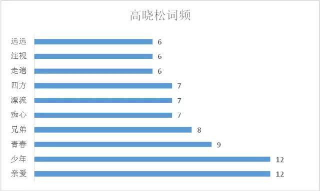 所谓写歌，就是拿这几个词翻来覆去地说