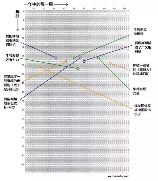 两位科学巨匠的人生（还有你的人生）