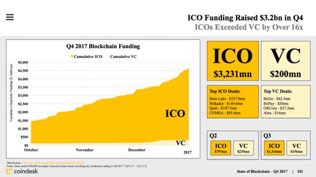 区块链ico行业（重磅！CoinDesk发布区块链产业报告：打不死的ICO、加密货币市值翻两番）