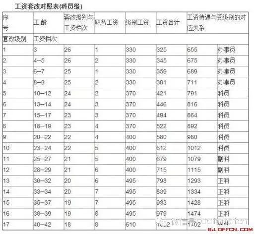 公务员工资级别，公务员工资级别档次对照表（为何你总感到自己工资收入不如别人）