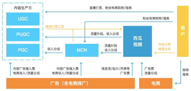 以西瓜视频为例，短视频平台是怎么变现的？