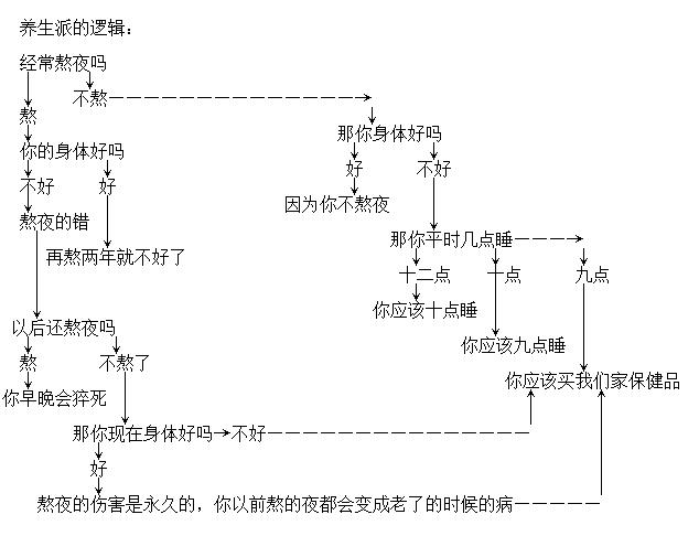 一个养生派常用的逻辑