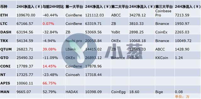 UCT数字货币（小葱龙虎榜｜ETH净流入超10亿连续两天排第一位，FT资金流出大幅减少情势能逆转吗？）