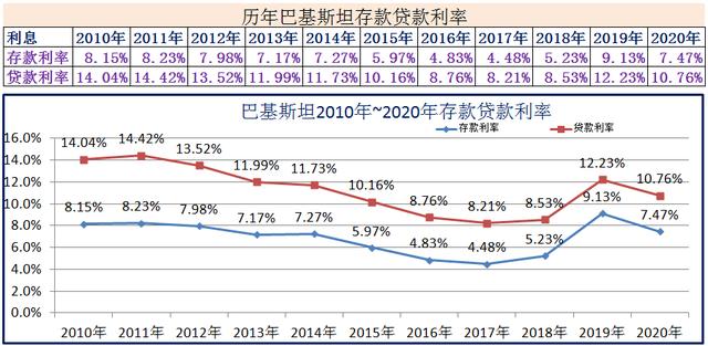 2010年~2020年世界各国存款贷款利率-第9张图片-腾赚网