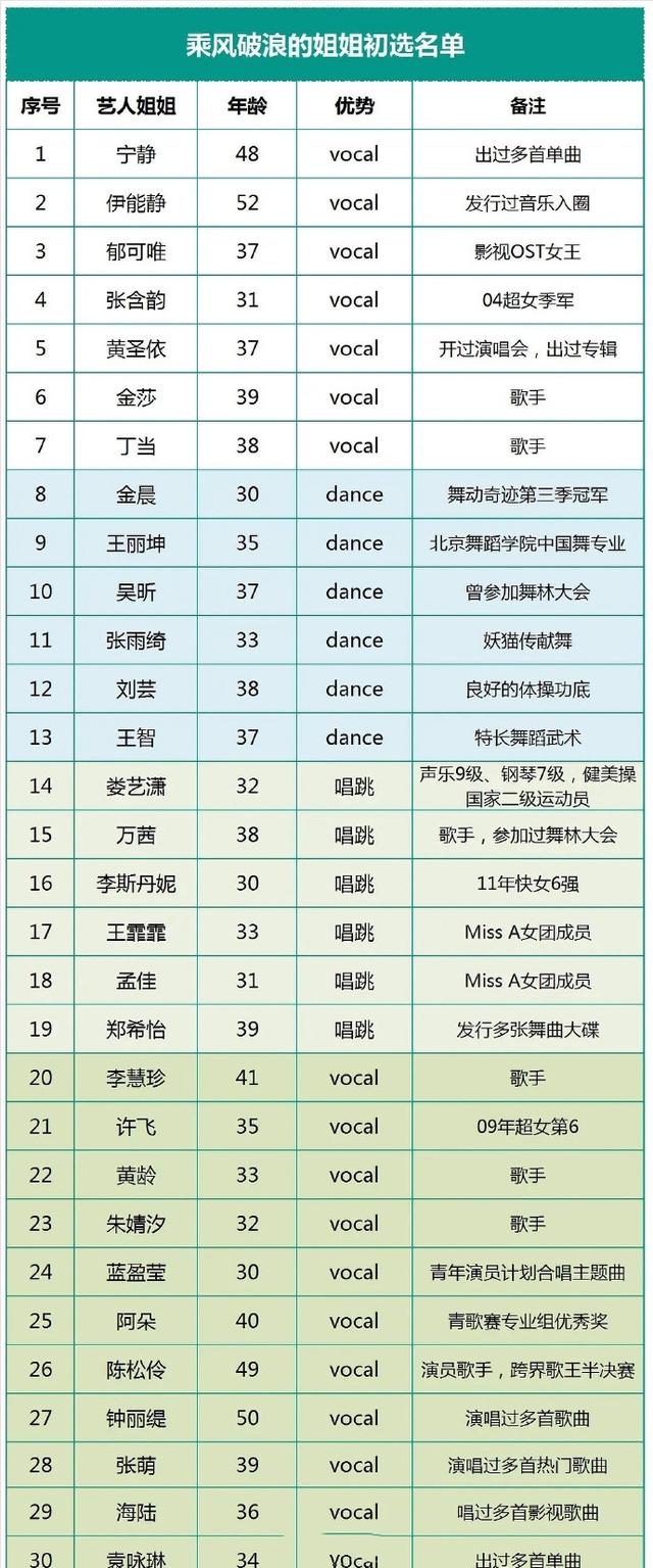 30位中年女星加入女團選秀，平均年齡35歲！大齡女星為何這麼拼？ 娛樂八卦吃瓜 第4张
