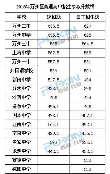 干货丨重庆136所中学近9年中考录取分数线