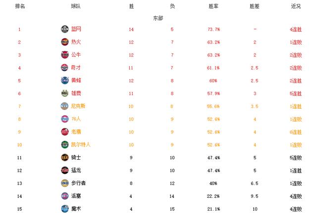 勇士今天比赛结果，nba勇士队今年战绩（库里39+8+8勇士逆转终结鹈鹕5连胜重回西部第六）