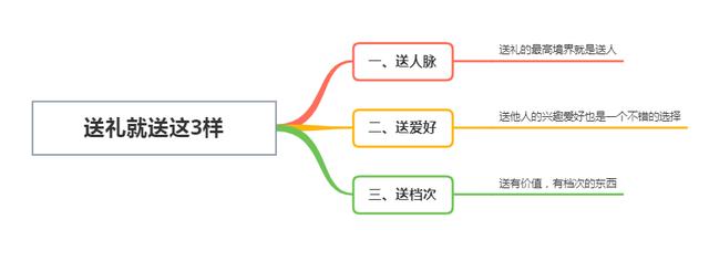 送礼送几样比较合适,怎样选择合适的礼品