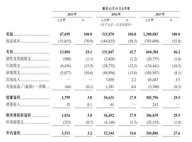 香港区块链（“香港区块链第一股”：卖比特币矿机的嘉楠耘智2017年赚了3.6亿）