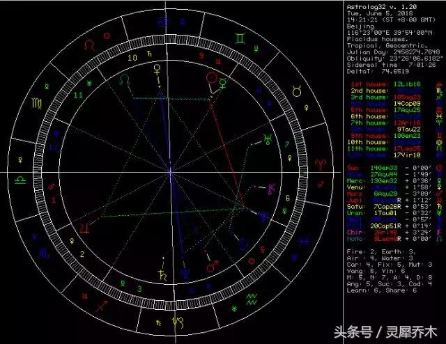 「跟我学占星基础」——星盘的组成结构（狮子座的女生）插图1