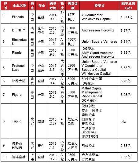 区块链与数字货币（程智鹏：区块链行业发展报告和数字货币2018年行情梳理）