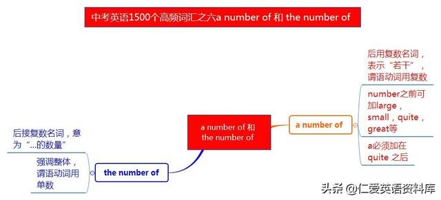 中考英语1500个高频词汇之六 a number of 和 the number of