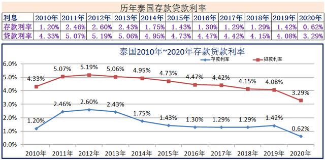 2010年~2020年世界各国存款贷款利率-第14张图片-腾赚网