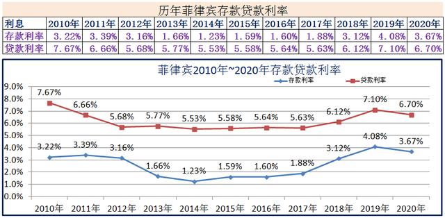 2010年~2020年世界各国存款贷款利率-第10张图片-腾赚网