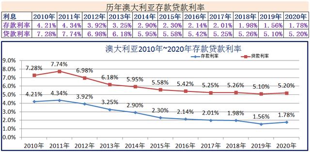 2010年~2020年世界各国存款贷款利率-第13张图片-腾赚网