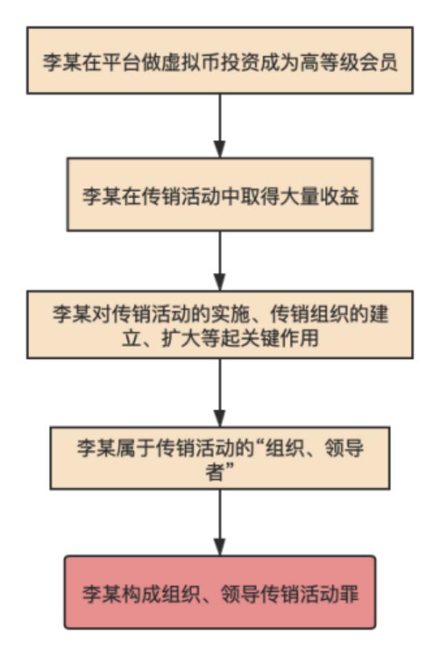虚拟货币平台开发（在虚拟货币平台做投资，是否构成组织、领导传销活动罪？）