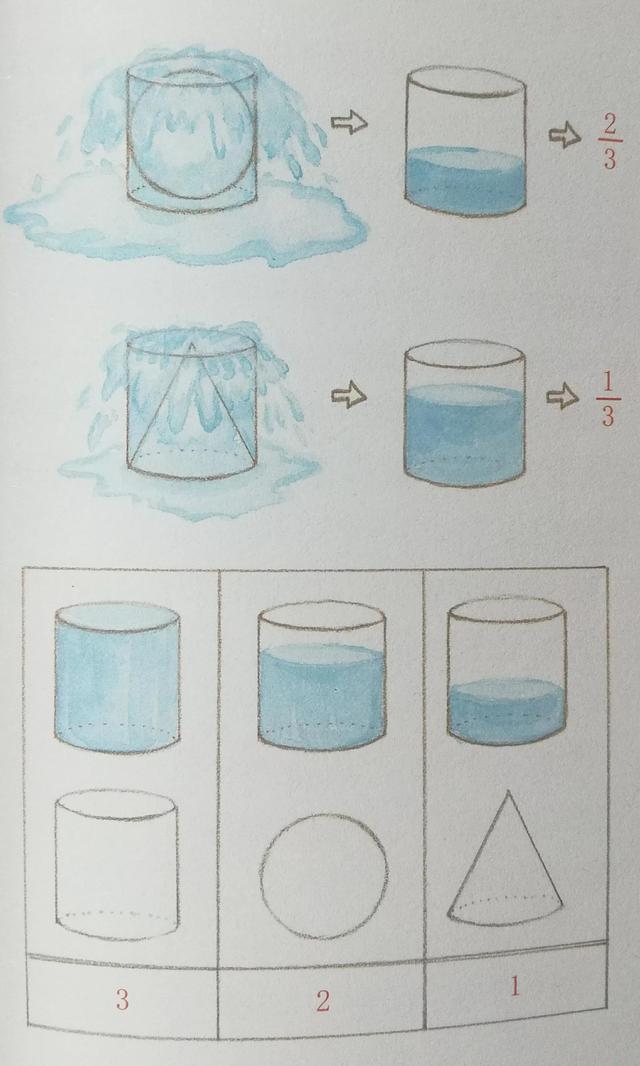 圆锥体积公式推导过程（小学圆锥体体积公式怎么推导出来的）