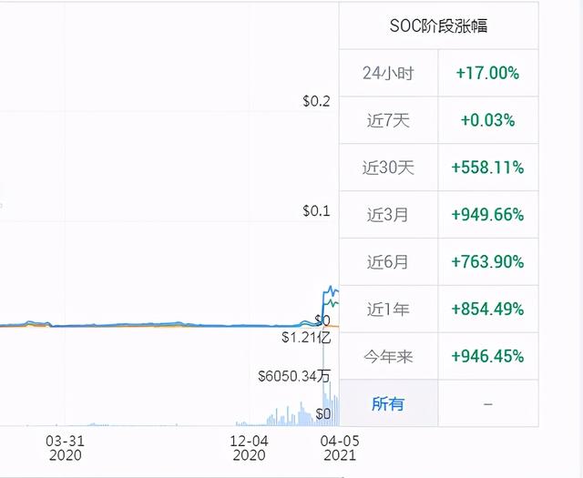 类似比特币的虚拟货币（数百种山寨币一个月涨幅翻倍，总市值将超过比特币，美图公司已大赚1亿）