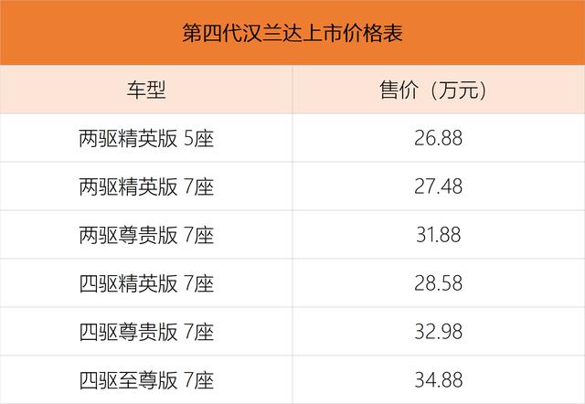 第四代汉兰达上市售价26.88-34.88万元 58秒看懂它