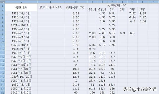 中国人民银行央行历年存款利率和最新贷款利率