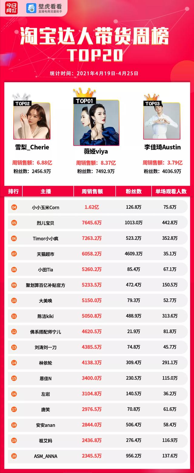 直播机构榜TOP15 组织排行榜