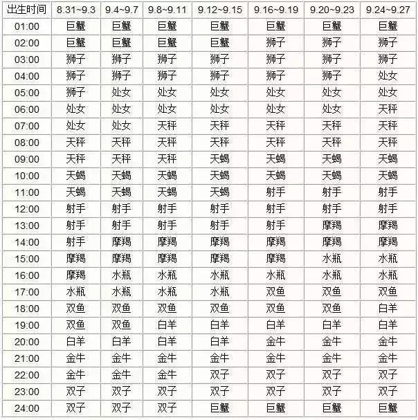 查询 | 十二星座月亮、上升、下降、金星星座对照表（金牛座女生）插图13