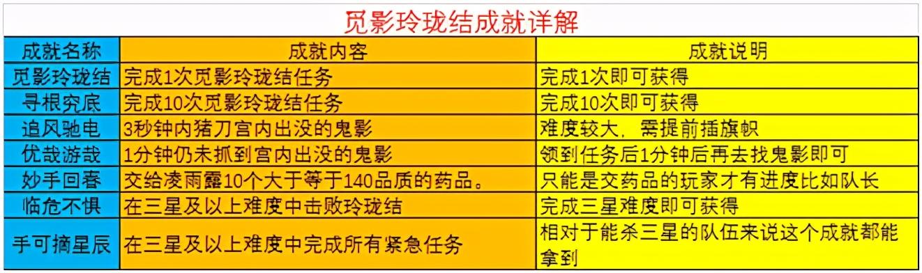 梦幻西游神器任务，梦幻西游神器任务排行榜（3星神器攻略——明火珠之影）