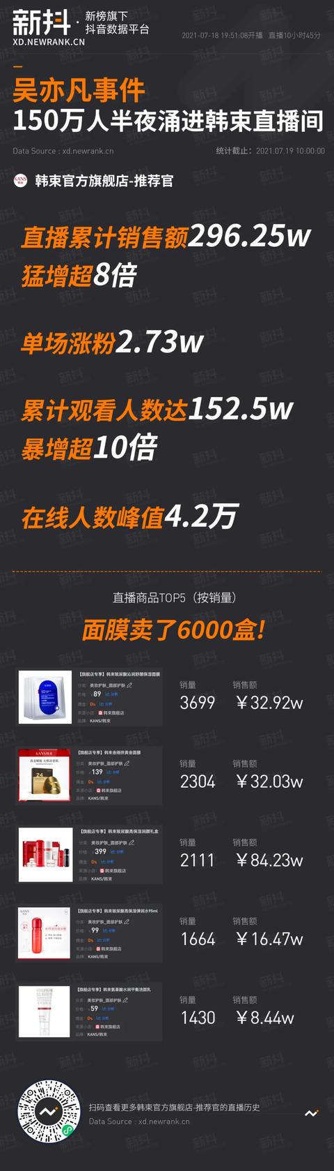 与吴亦凡解约后，韩束直播间一场卖出500万，居然还卖起了牙签