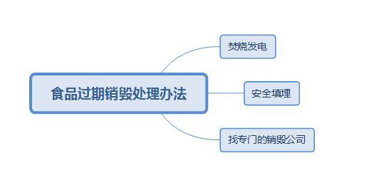 过期食品工商如何处理，过期食品退货销毁处理方法