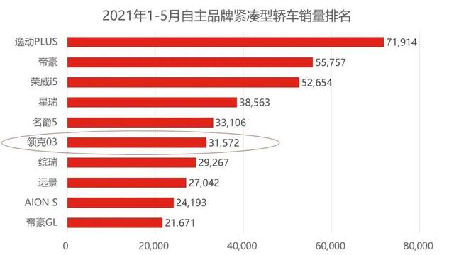 这台车想做“中国版思域”，它能成吗？